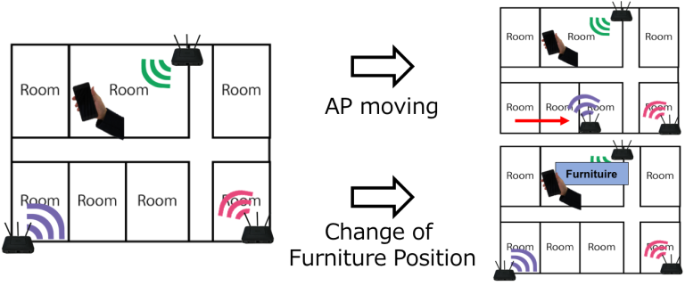 GroupWiLo: Accurate and Low-cost Wi-Fi-based Localization with Minimization of Parameter Total Variation