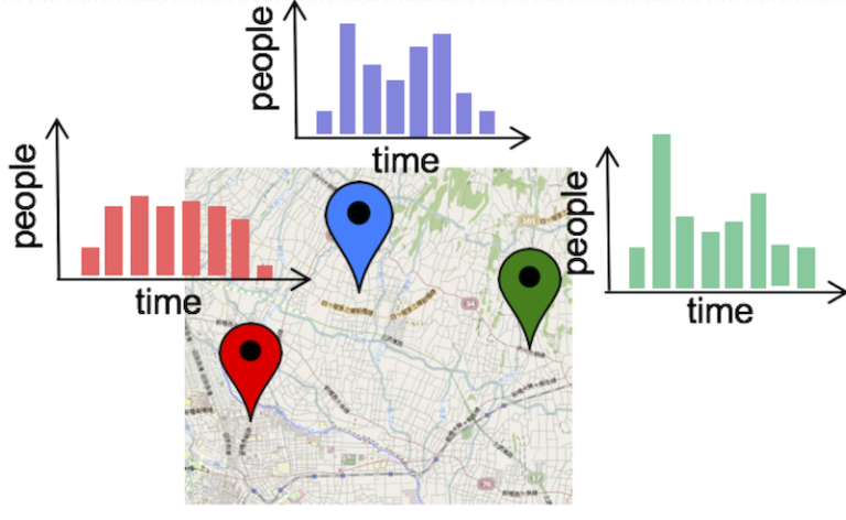 Multi-Task Multi-Order Poisson Regression for urban dynamics prediction