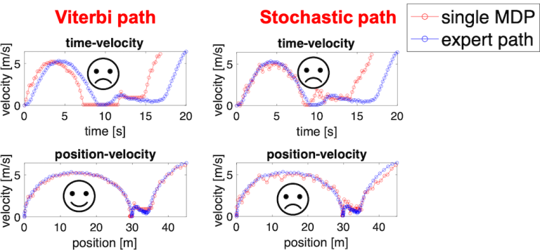 Driving behavior modeling at un-signalized intersection with inverse reinforcement learning on sequential MDPs