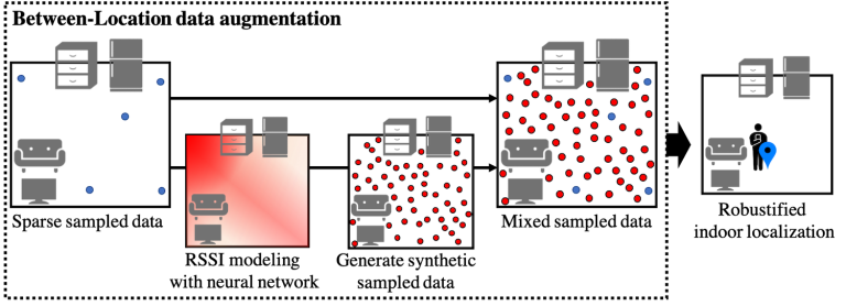 Robustifying Wi-Fi localization by Between-Location data augmentation