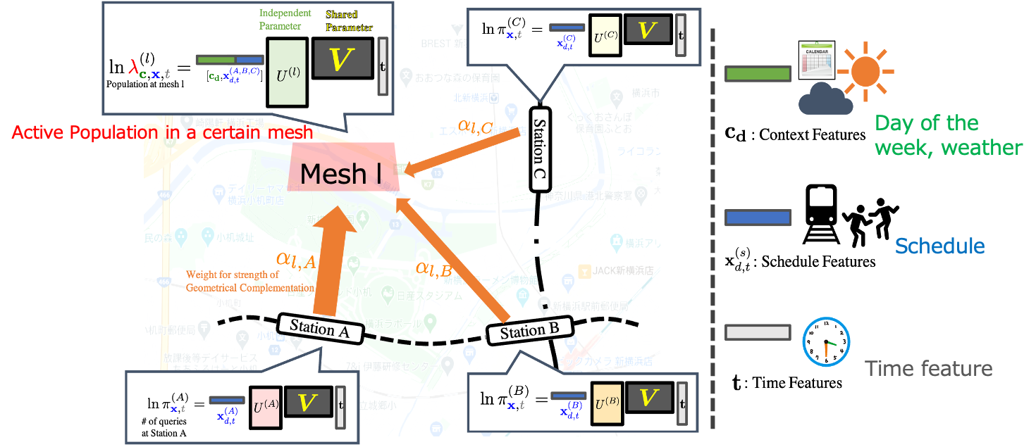 地域の幾何的的関係を考慮した高性能な都市動態予報
