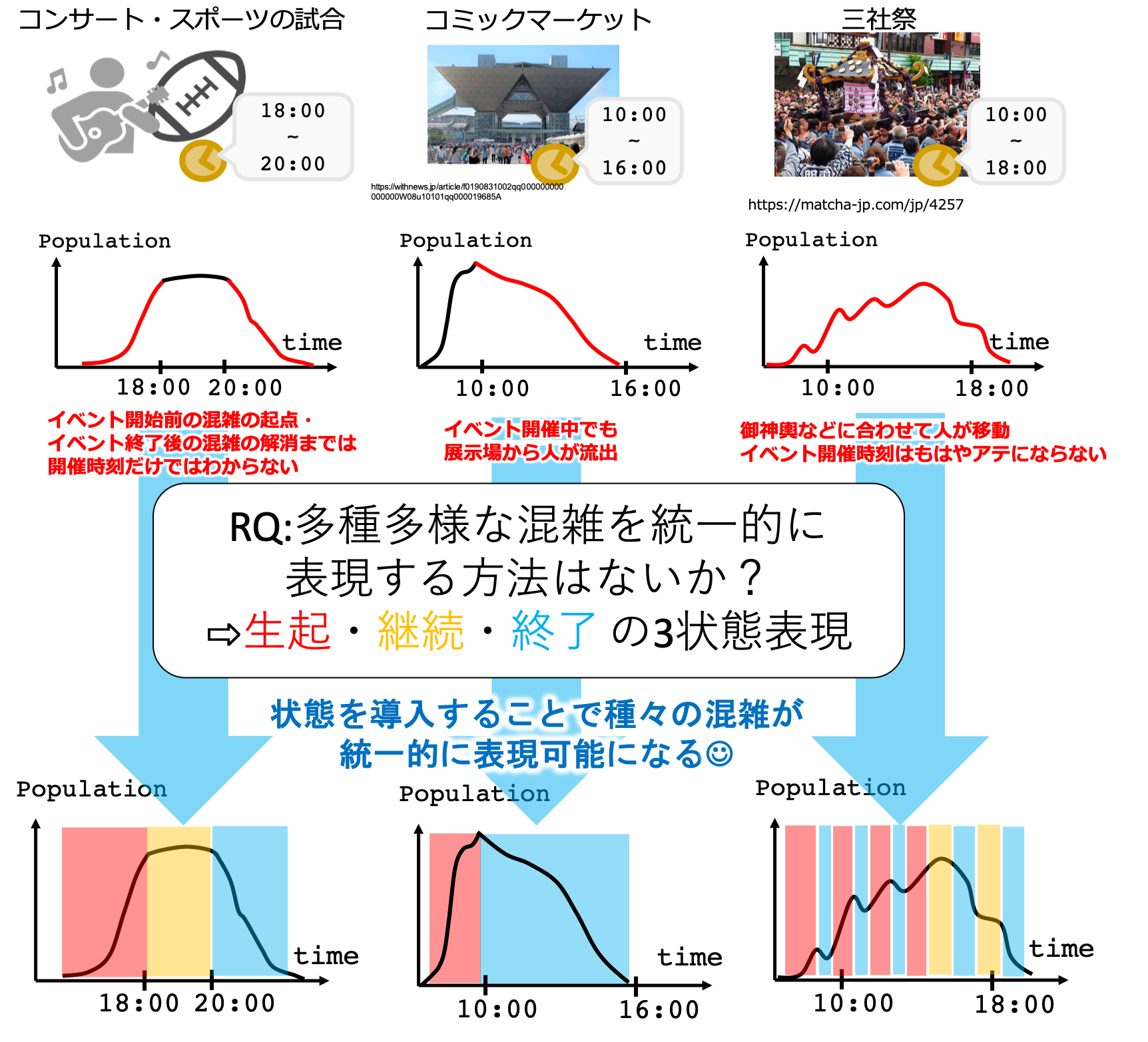 楽音合成技術にヒントを得た 混雑の生起・継続・終了状態の認識に基づく 混雑寿命予報
