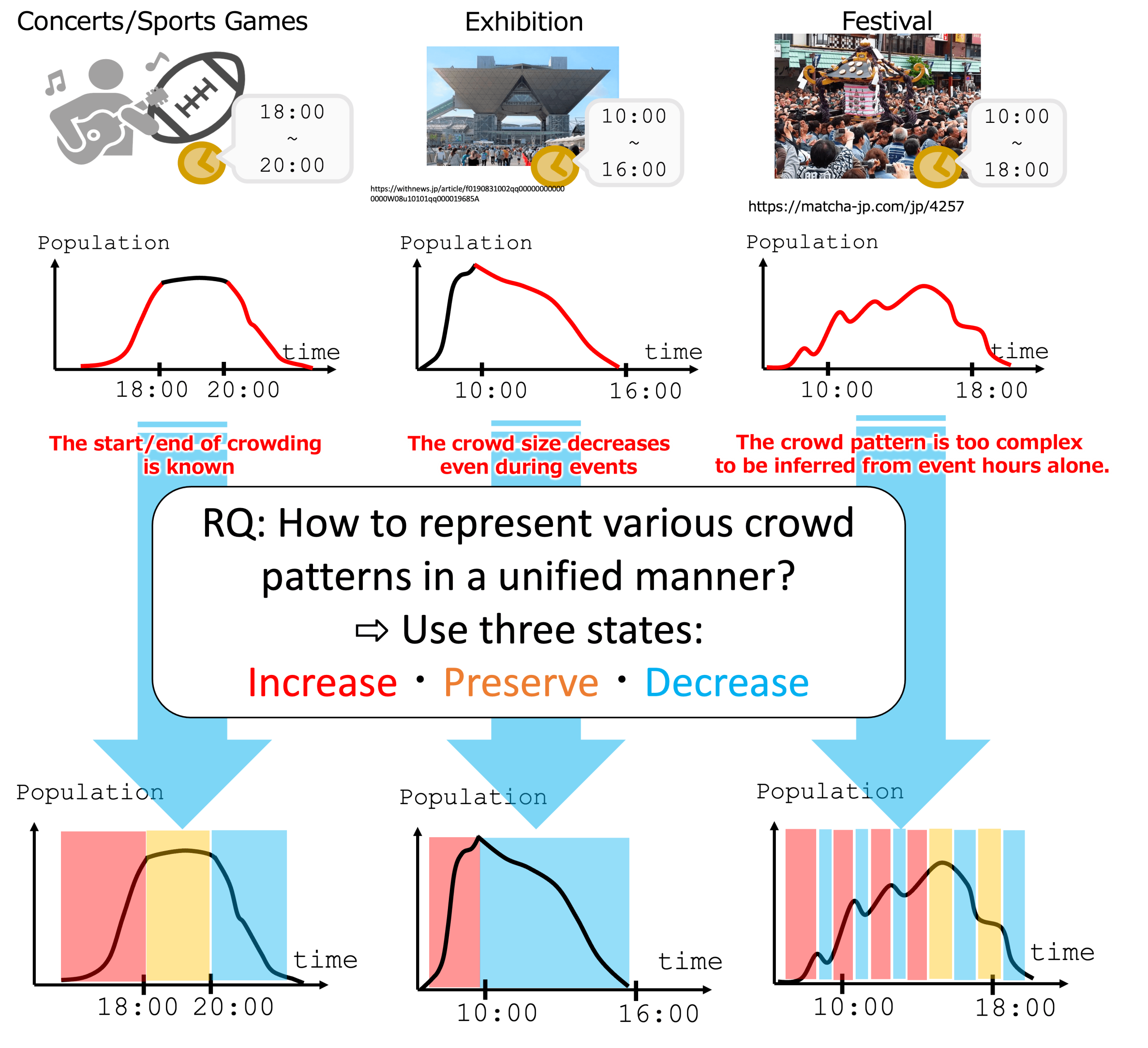 Forecasting Lifespan of Crowded Events Inspired by Acoustic Synthesis Technique