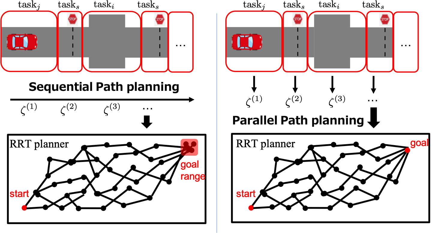 逐次MDPを用いた連続状態空間における運転行動モデリング