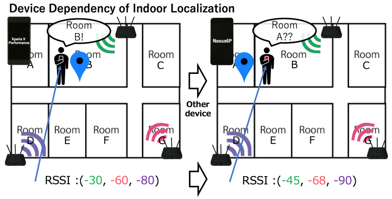 Robust indoor localization across smartphone models with ellipsoid features from multiple RSSIs